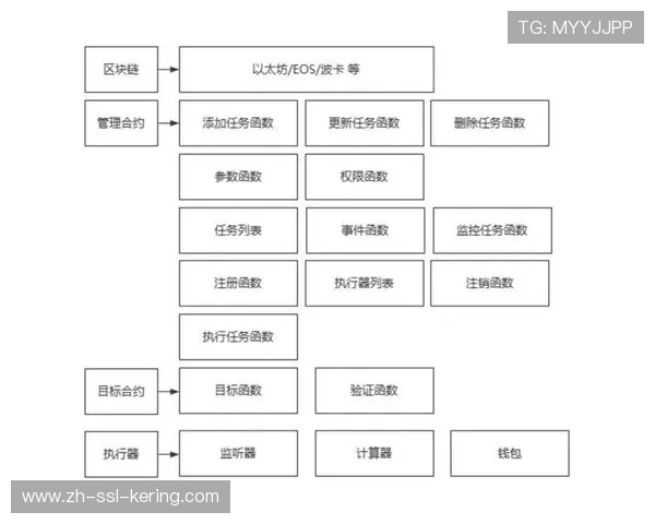 智能合约自动执行版权分成，保障内容方权益